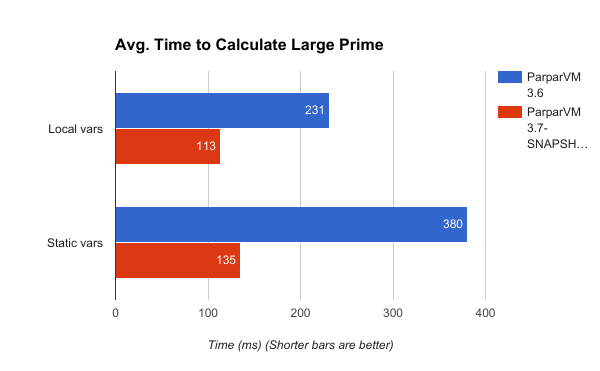 Benchmarking large prime number calculation with ParparVM