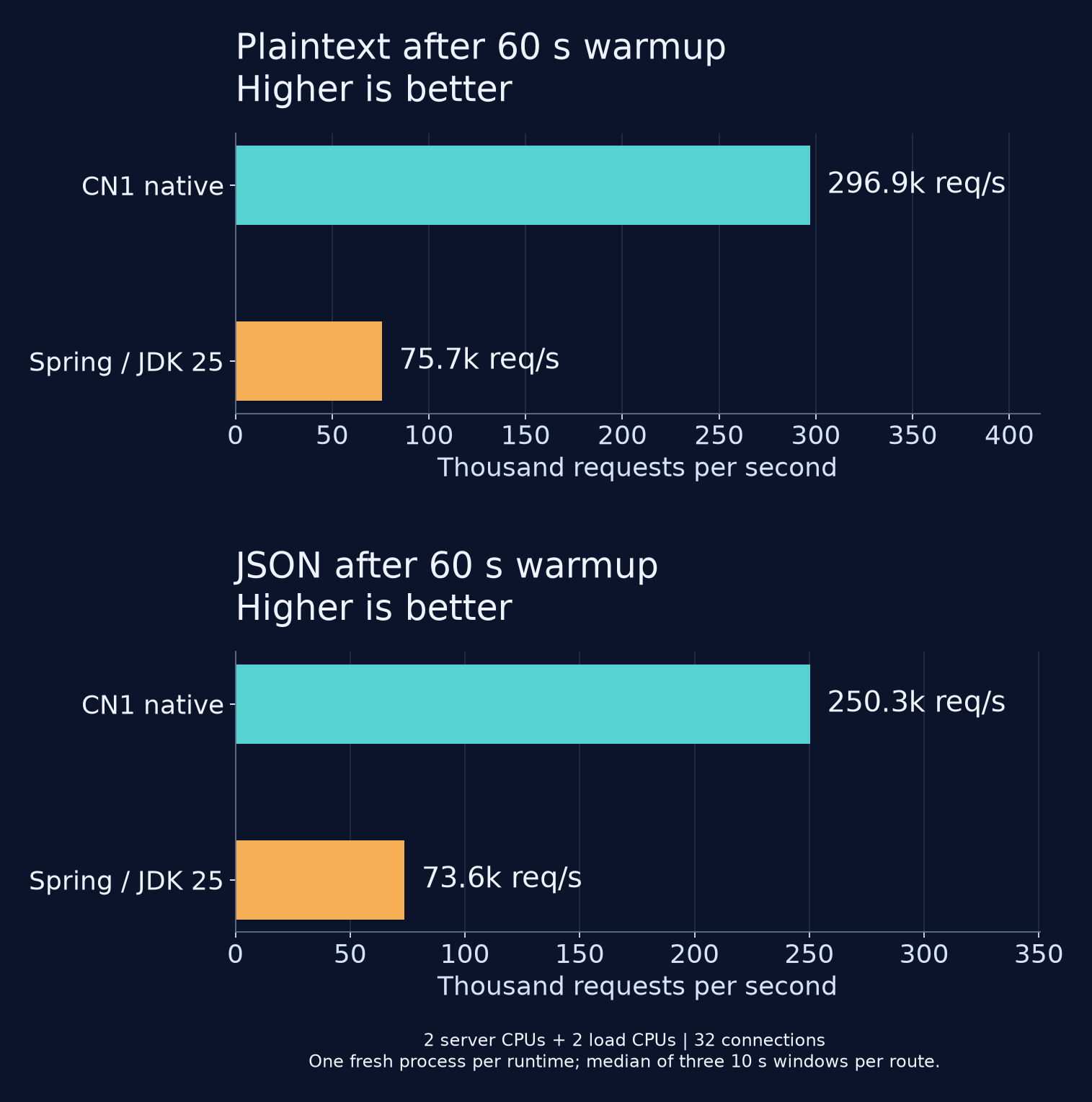Throughput after matched 60-second warmups for CN1 and Spring JDK 25; higher is better