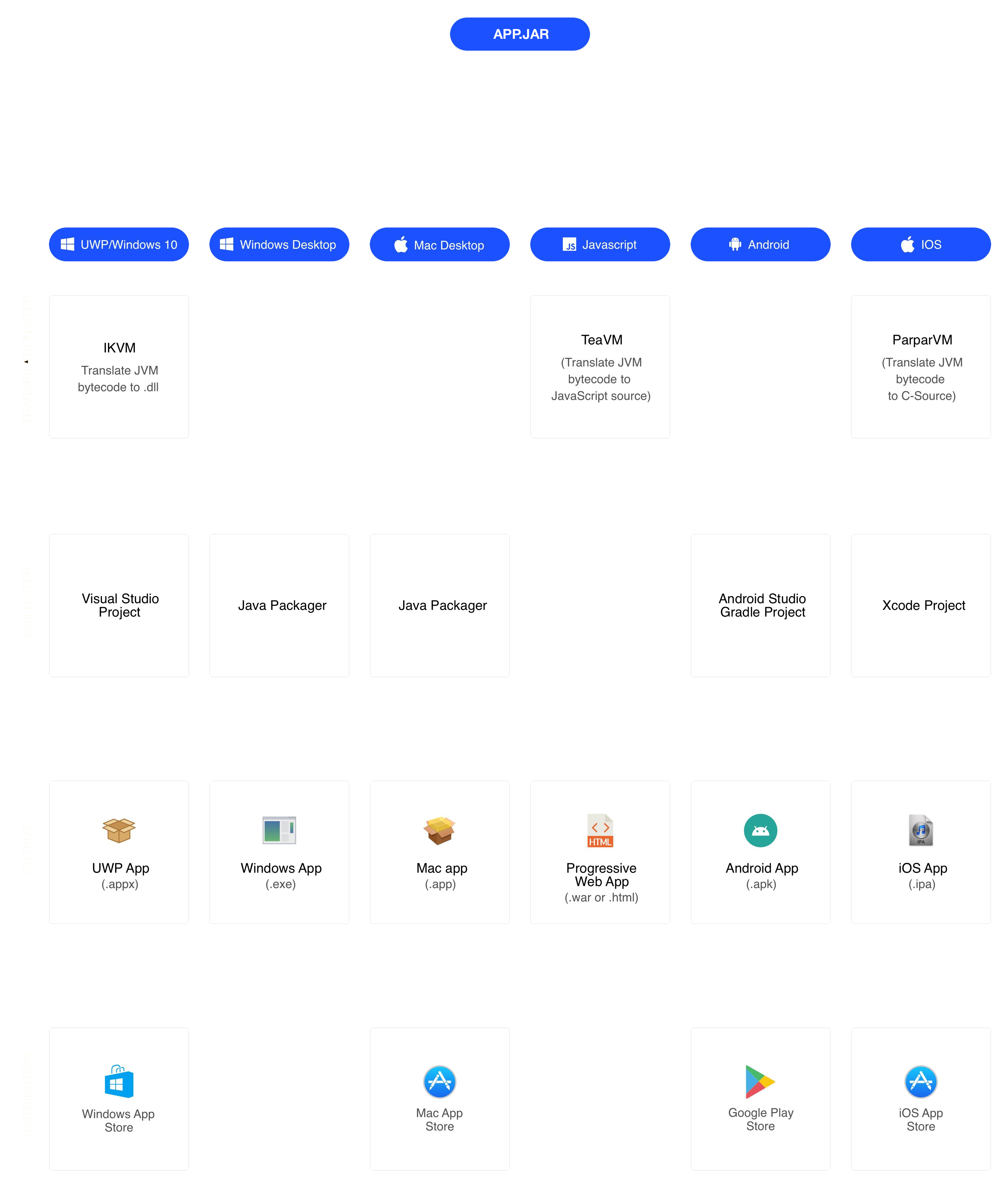 Codename One architecture diagram